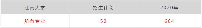 廣州畫室排名前三畫室快訊:浙江美術類第一批重點大學錄取分數(shù),05