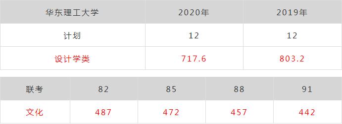 廣州畫室排名前三畫室快訊:浙江美術類第一批重點大學錄取分數(shù),12