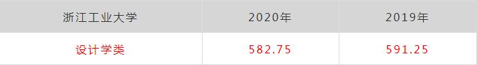 廣州畫室排名前三畫室快訊:浙江美術類第一批重點大學錄取分數(shù),03