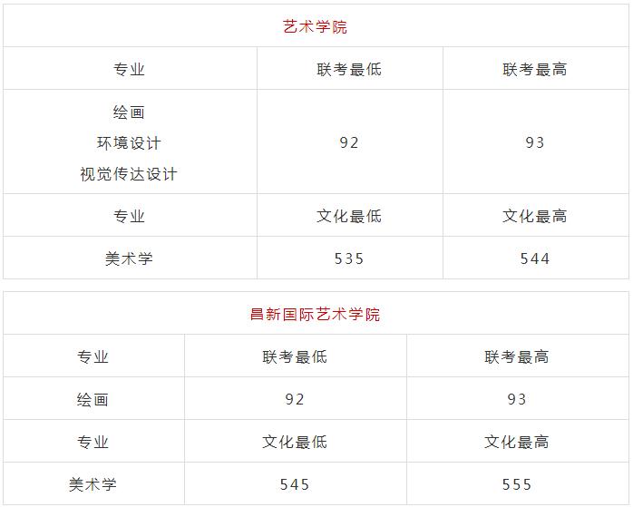 廣州畫室排名前三畫室快訊:浙江美術類第一批重點大學錄取分數(shù),11