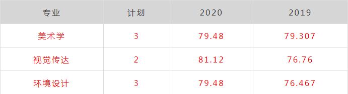 廣州畫室排名前三畫室快訊:浙江美術類第一批重點大學錄取分數(shù),05