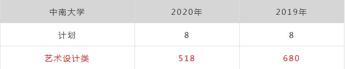 廣州畫室排名前三畫室快訊:浙江美術類第一批重點大學錄取分數(shù),09