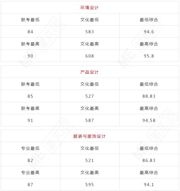 廣州畫室排名前三畫室快訊:浙江美術類第一批重點大學錄取分數(shù),10