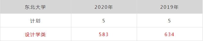廣州畫室排名前三畫室快訊:浙江美術類第一批重點大學錄取分數(shù),13